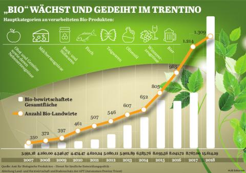 BIO wächst und gedeiht im Trentino - (c) Jörg Bornmann BIO wächst und gedeiht im Trentino - (c) Jörg Bornmann