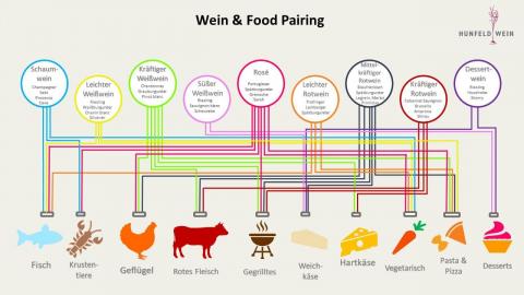 Mit Hilfe dieser Übersicht findet sich auch für neue Weinliebhaber das perfekte Wine & Food Pairing - (c) Hunfeld Wein Mit Hilfe dieser Übersicht findet sich auch für neue Weinliebhaber das perfekte Wine & Food Pairing - (c) Hunfeld Wein
