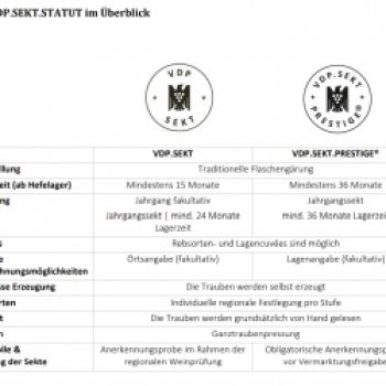 Der Verband Deutscher Prädikatsweingüter - VDP - bringt VDP.SEKT.STATUT auf den Weg - (c) Peter Bender/VDP