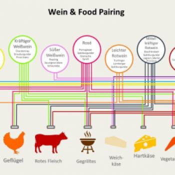 Mit Hilfe dieser Übersicht findet sich auch für neue Weinliebhaber das perfekte Wine & Food Pairing - (c) Hunfeld Wein