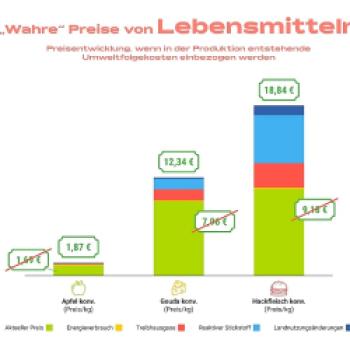 How much is the dish?   Wahre Kosten sprechen für mehr Bio-Ökolandbau ist Freiheitslandbau - (c) Toolwood GmbH