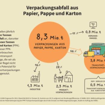 Verpackungsabfall aus Papier, Pappe und Karton - (c) NABU/publicgarden