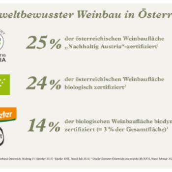 Österreichs Bio-WeinbaufIäche erstmals über 10.000 Hektar - (c) OeWM