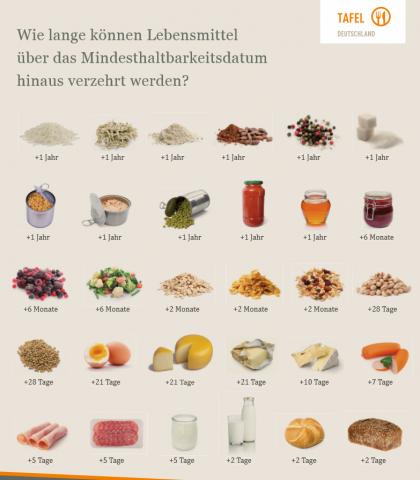 Werde Lebensmittelretter und spare Geld - (c) Tafel Deutschland Werde Lebensmittelretter und spare Geld - (c) Tafel Deutschland