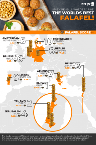 Die besten Falafel der Welt, das beliebte Gericht aus den Straßenküchen auf der ganzen Welt - (c) 10bis.co.il
